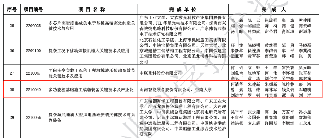 喜報！山河智能榮獲2022年度機械工業(yè)科學(xué)技術(shù)獎