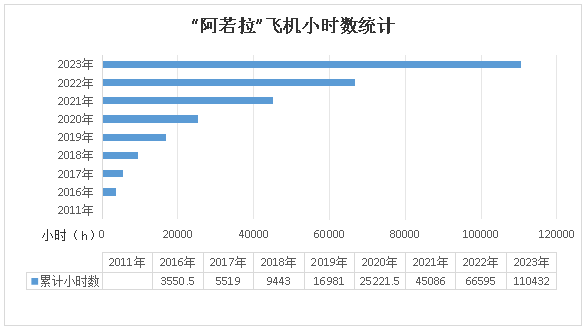 二十載磨礪，“阿若拉”飛機累計飛行時間突破11萬小時！