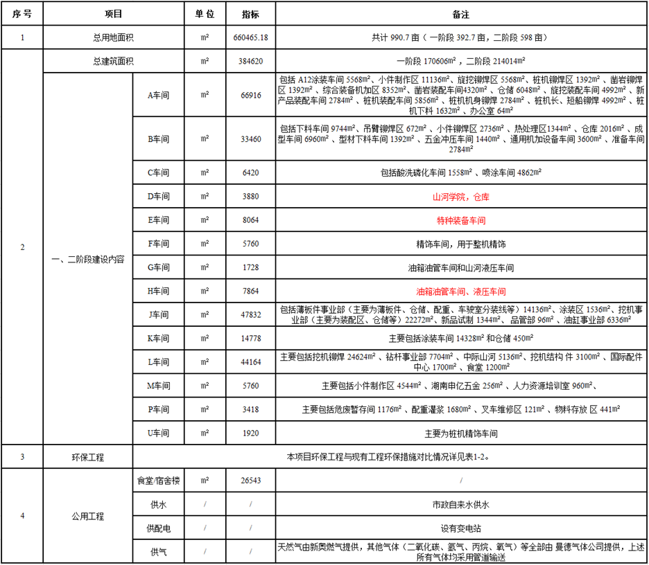 山河工業(yè)城一期工程（一、二階段）改擴(kuò)建項目建成公示